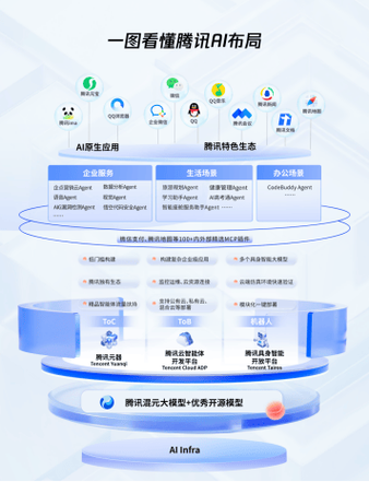 从模型到场景都是"好用的ai" 腾讯ai应用全景图首次亮相